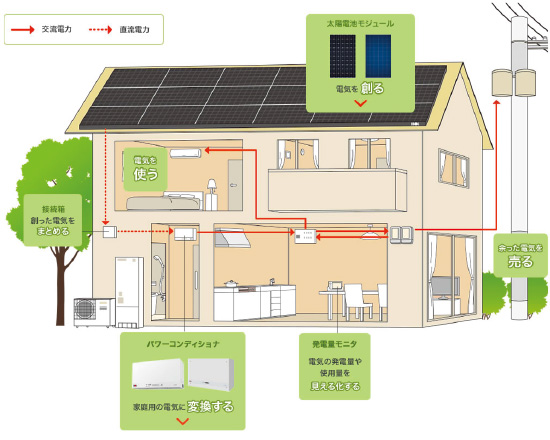 太陽光発電