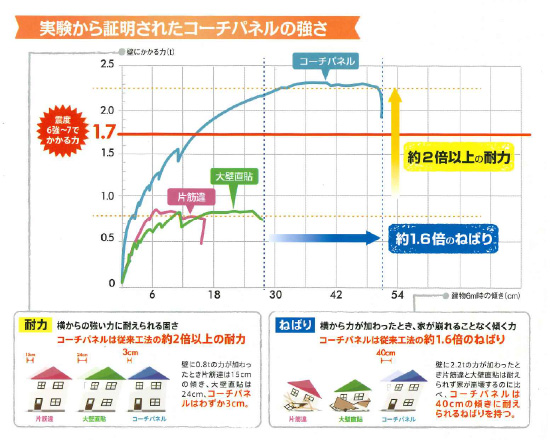 コーチパネル